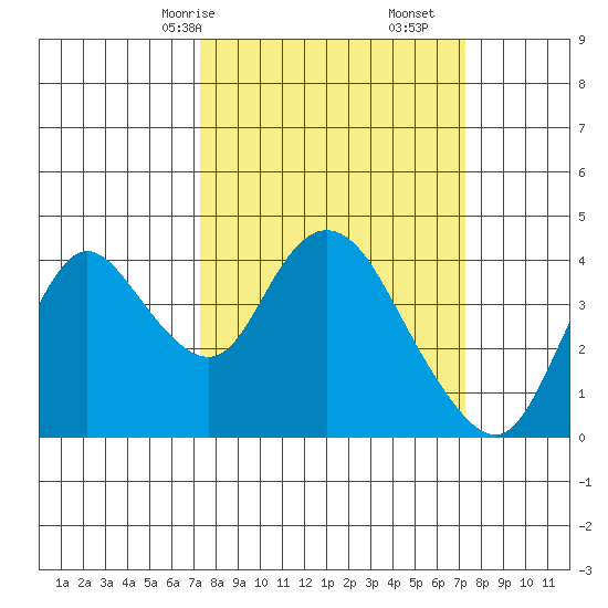 Meins Landing tide chart for Sunday, March 15, 2026