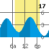 Meins Landing tide chart for Tuesday, March 17, 2026