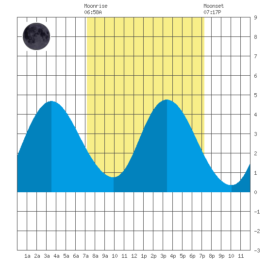 Meins Landing tide chart for Wednesday, March 18, 2026