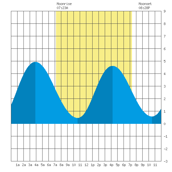 Meins Landing tide chart for Thursday, March 19, 2026