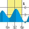 Meins Landing tide chart for Sunday, March 1, 2026