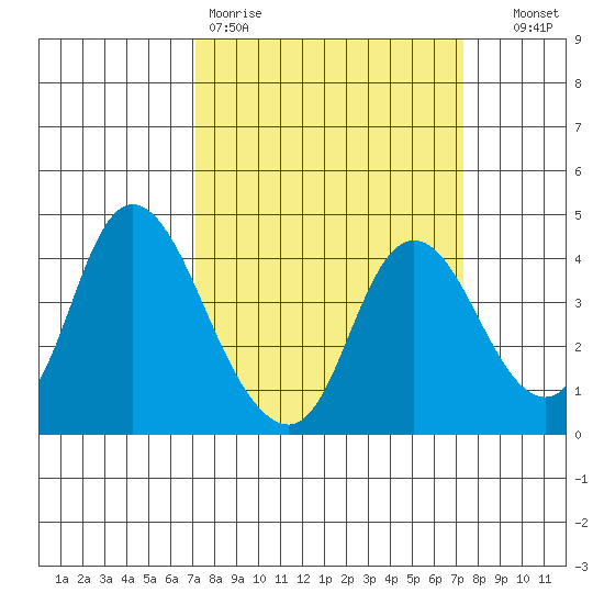 Meins Landing tide chart for Friday, March 20, 2026