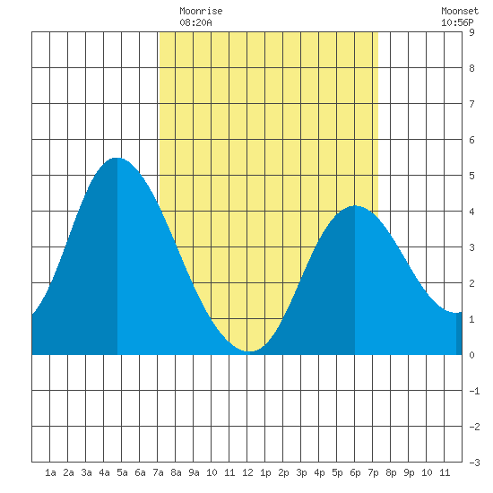 Meins Landing tide chart for Saturday, March 21, 2026