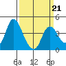 Meins Landing tide chart for Saturday, March 21, 2026
