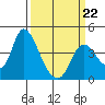 Meins Landing tide chart for Sunday, March 22, 2026