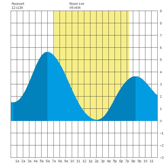Meins Landing tide chart for Monday, March 23, 2026
