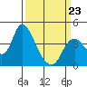 Meins Landing tide chart for Monday, March 23, 2026