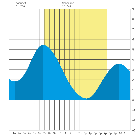 Meins Landing tide chart for Tuesday, March 24, 2026