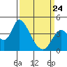 Meins Landing tide chart for Tuesday, March 24, 2026