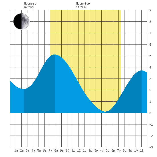 Meins Landing tide chart for Wednesday, March 25, 2026