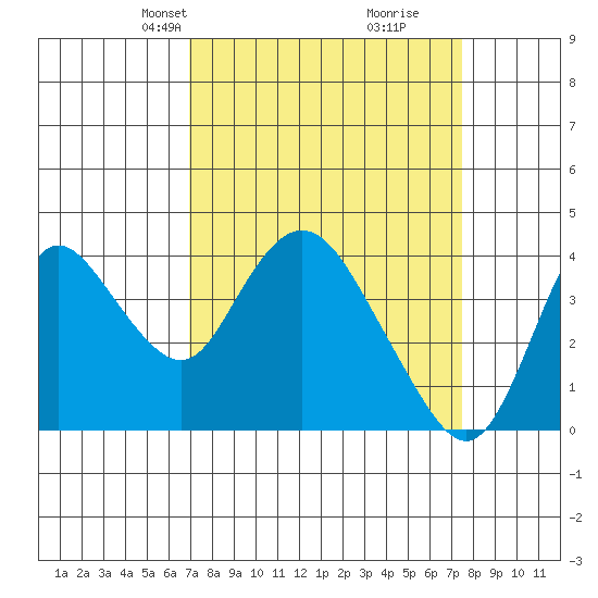 Meins Landing tide chart for Saturday, March 28, 2026