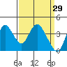 Meins Landing tide chart for Sunday, March 29, 2026
