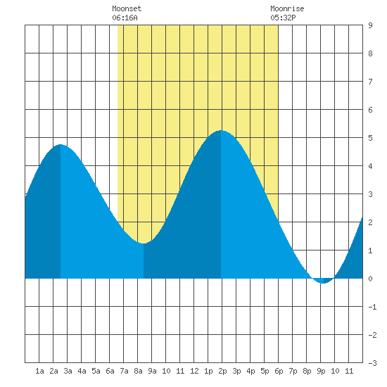Meins Landing tide chart for Monday, March 2, 2026