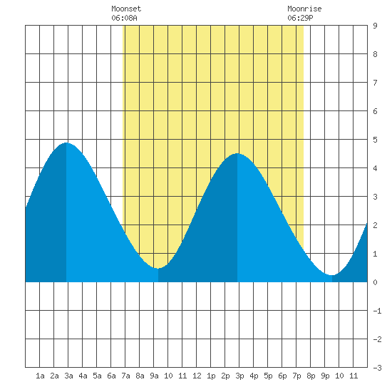 Meins Landing tide chart for Tuesday, March 31, 2026
