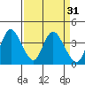Meins Landing tide chart for Tuesday, March 31, 2026