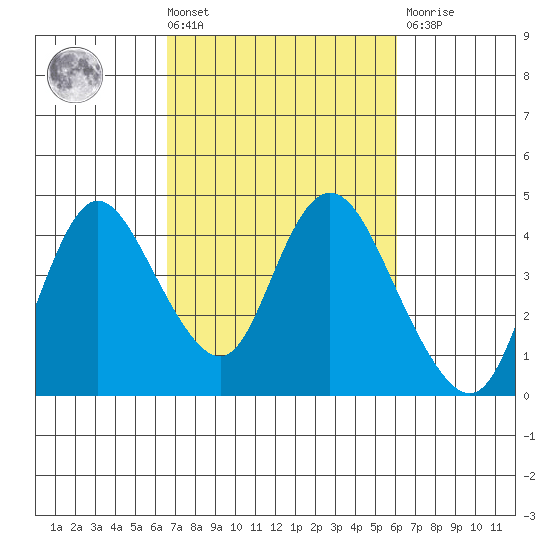 Meins Landing tide chart for Tuesday, March 3, 2026