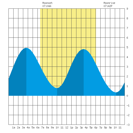 Meins Landing tide chart for Wednesday, March 4, 2026