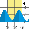 Meins Landing tide chart for Wednesday, March 4, 2026