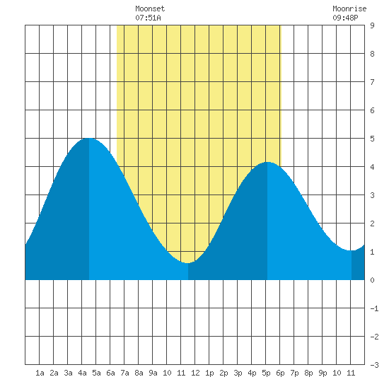 Meins Landing tide chart for Friday, March 6, 2026