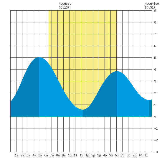 Meins Landing tide chart for Saturday, March 7, 2026