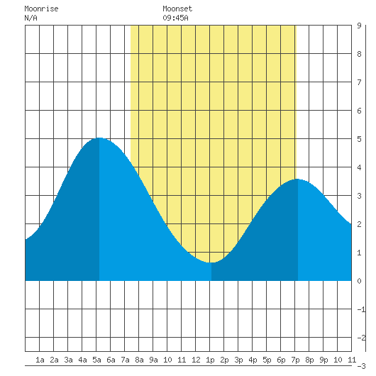 Meins Landing tide chart for Sunday, March 8, 2026