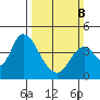 Meins Landing tide chart for Sunday, March 8, 2026