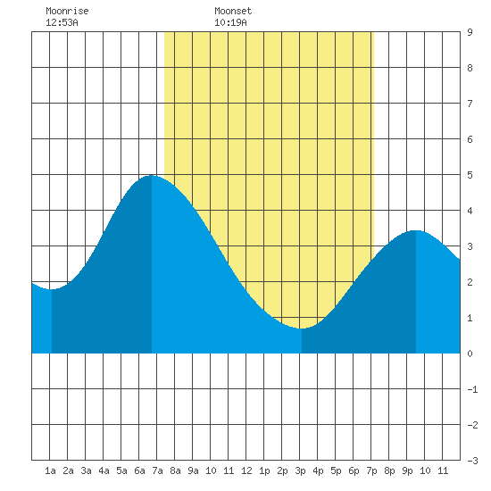 Meins Landing tide chart for Monday, March 9, 2026