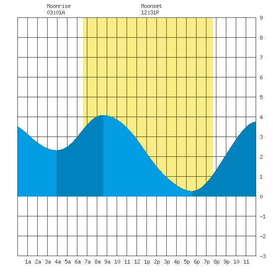Meins Landing tide chart for Friday, April 10, 2026
