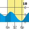 Meins Landing tide chart for Friday, April 10, 2026