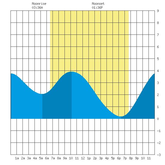 Meins Landing tide chart for Saturday, April 11, 2026