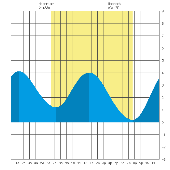 Meins Landing tide chart for Monday, April 13, 2026