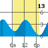 Meins Landing tide chart for Monday, April 13, 2026