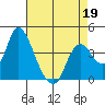 Meins Landing tide chart for Sunday, April 19, 2026