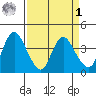 Meins Landing tide chart for Wednesday, April 1, 2026