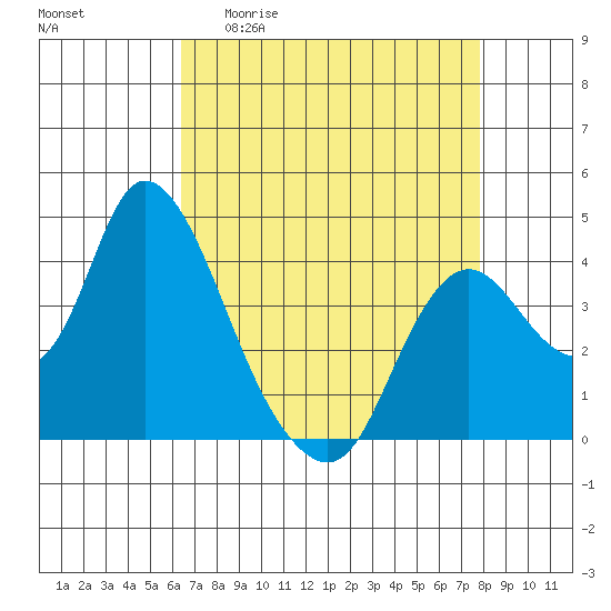 Meins Landing tide chart for Monday, April 20, 2026