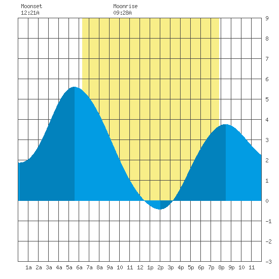 Meins Landing tide chart for Tuesday, April 21, 2026