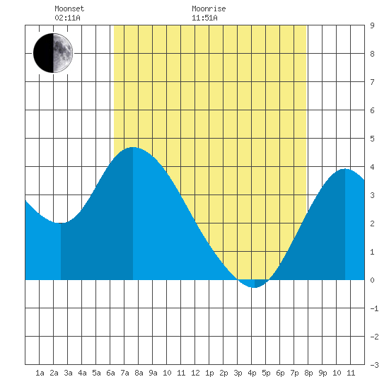 Meins Landing tide chart for Thursday, April 23, 2026