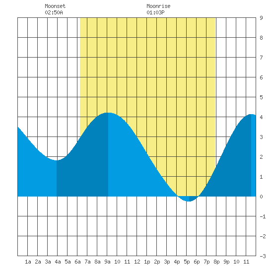 Meins Landing tide chart for Friday, April 24, 2026