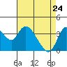Meins Landing tide chart for Friday, April 24, 2026