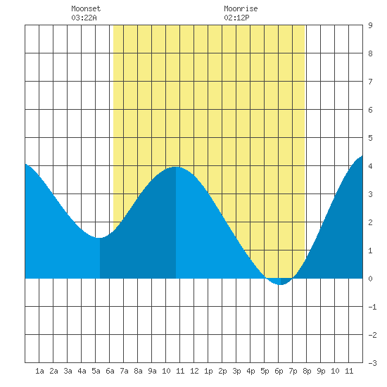 Meins Landing tide chart for Saturday, April 25, 2026