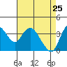 Meins Landing tide chart for Saturday, April 25, 2026