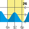Meins Landing tide chart for Sunday, April 26, 2026