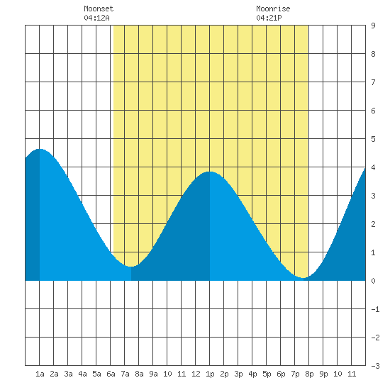 Meins Landing tide chart for Monday, April 27, 2026