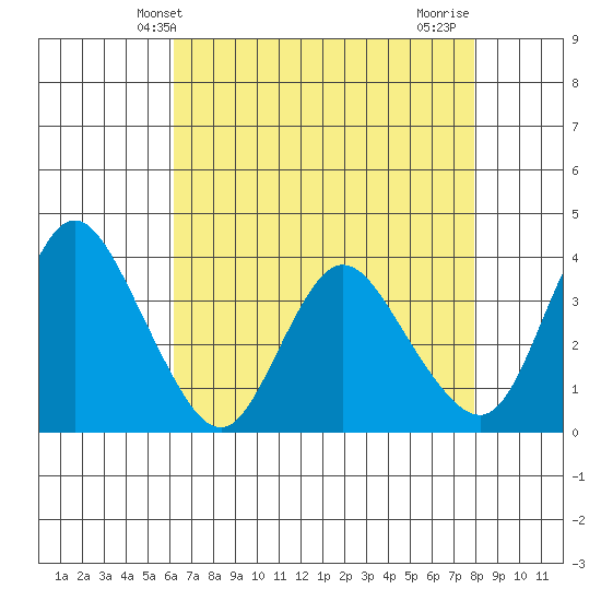 Meins Landing tide chart for Tuesday, April 28, 2026