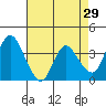Meins Landing tide chart for Wednesday, April 29, 2026