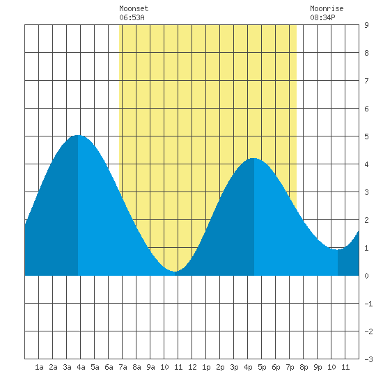 Meins Landing tide chart for Thursday, April 2, 2026