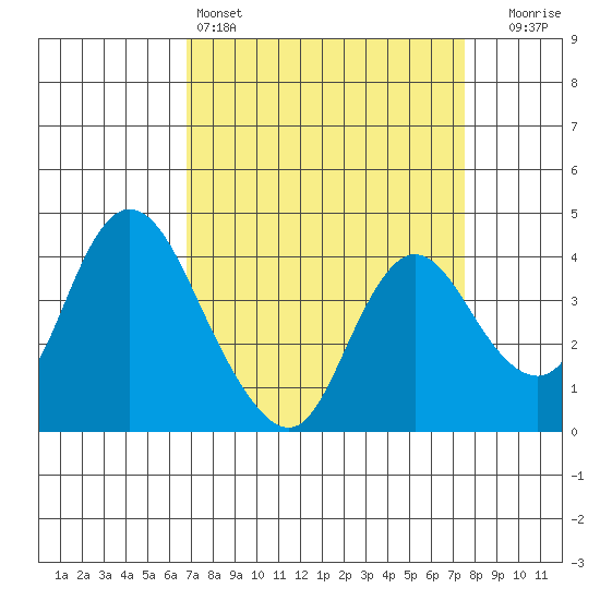 Meins Landing tide chart for Friday, April 3, 2026