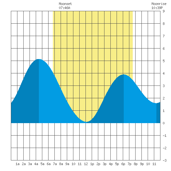 Meins Landing tide chart for Saturday, April 4, 2026
