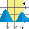 Meins Landing tide chart for Saturday, April 4, 2026
