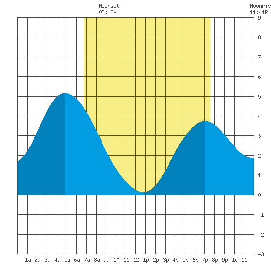 Meins Landing tide chart for Sunday, April 5, 2026